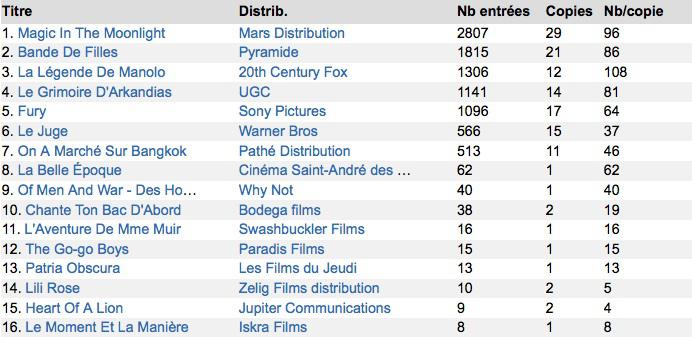 Box-Office 14h : Woody Allen charme les parisiens