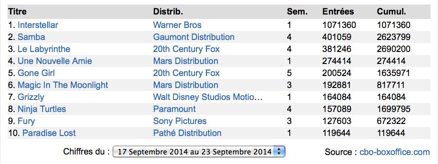 Box-Office France :  Le million pour Interstellar !