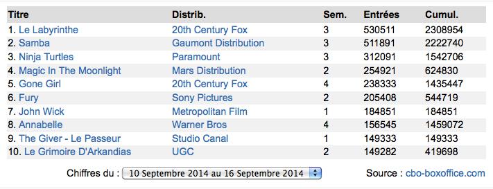 Box-Office France : Toujours perdus dans Le Labyrinthe
