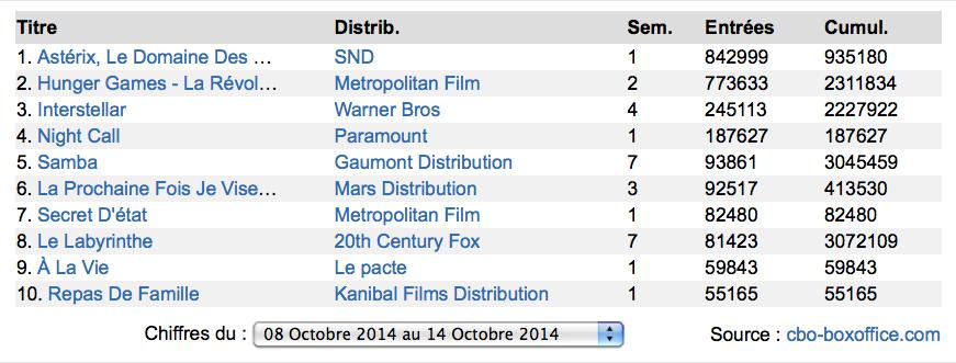 Box-Office France : Astérix mate la Révolte !