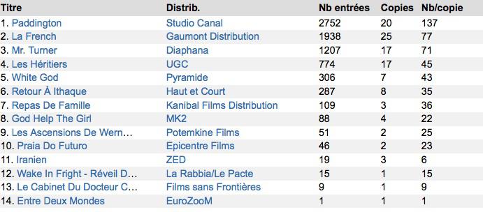 Box-Office 14h : Paddington séduit les parisiens