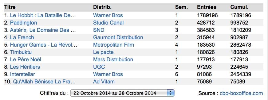 Box-Office : Le Hobbit s'impose en France