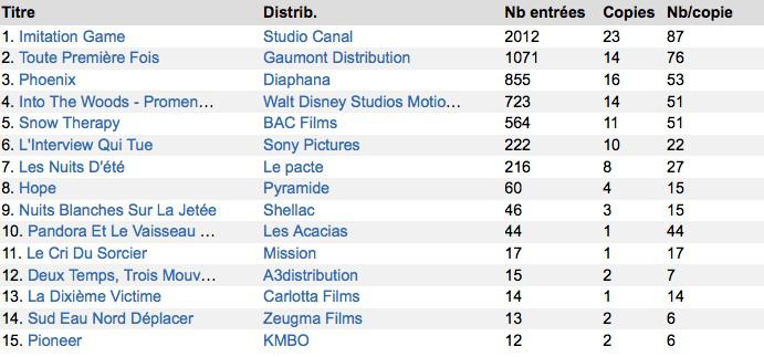 Box-Office 14h : Imitation Game démarre en trombe, Into the Woods se ramasse