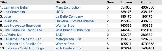 Box-Office France : La Famille Bélier toujours au top