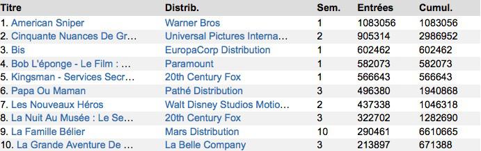 Box-Office France : American Sniper dépasse le million d'entrées
