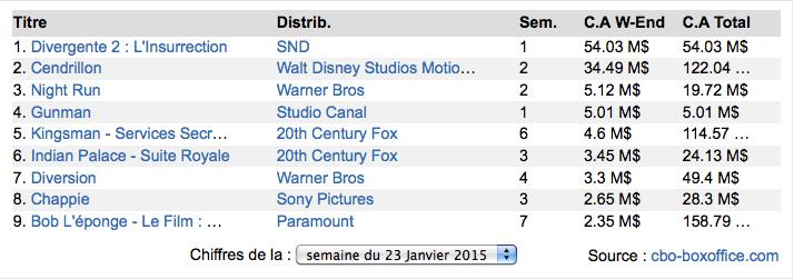 Box Office US : Divergente 2 détrône Cendrillon