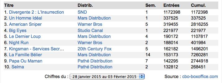 Box-Office France : Le million pour Divergente 2 !