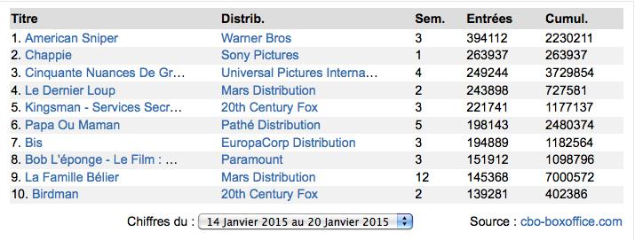 Box-Office France : Bradley Cooper imbattable