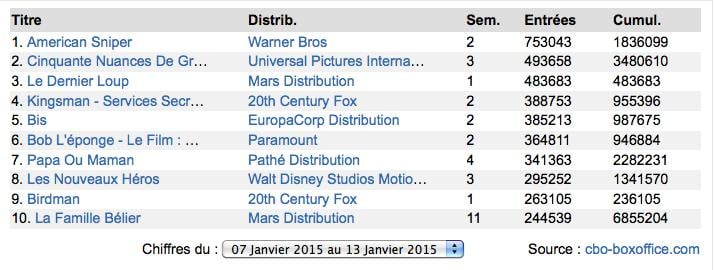 Box-Office France : American Sniper garde le cap