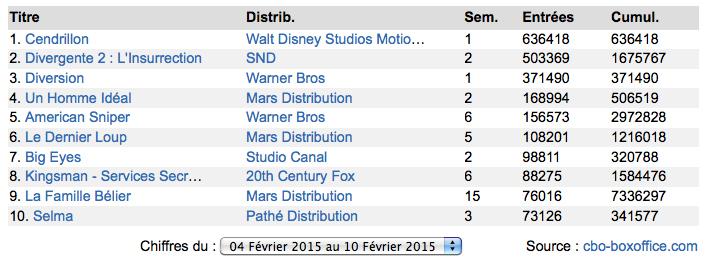 Box-Office France : La nouvelle Cendrillon séduit