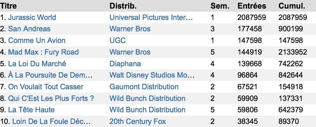Box-Office : Jurassic World réalise le deuxième meilleur démarrage de l'année !