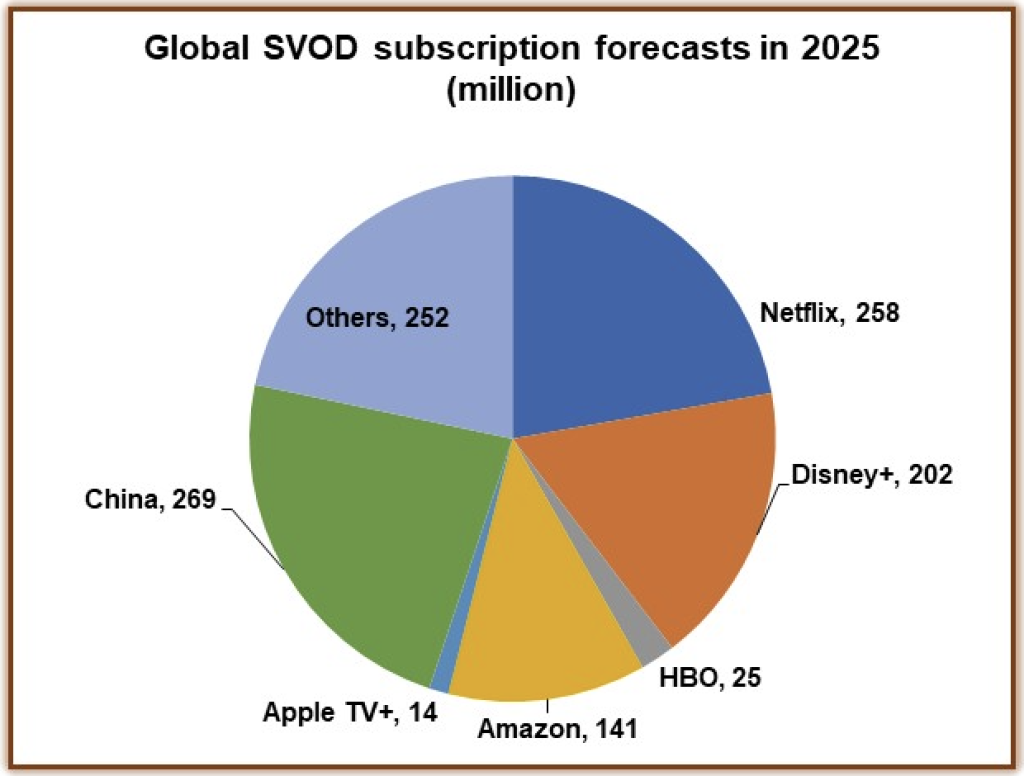 Disney+ devrait atteindre 200 millions d'abonnés en 2025 CinéSérie